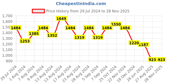 myntra.com Swishchick Maternity A-Line Cotton Midi Dress swishchick Price History Graph from 29 Jul 2024 to 26 Nov 2025