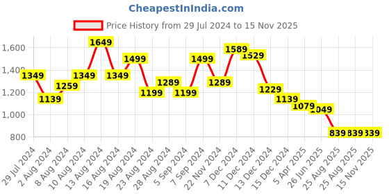 myntra.com Swishchick Maternity A-Line Midi Dress swishchick Price History Graph from 29 Jul 2024 to 15 Nov 2025