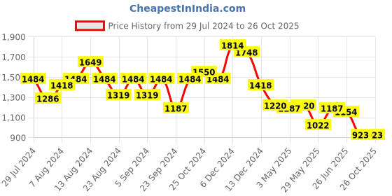 myntra.com Swishchick Maternity Cotton Dress swishchick Price History Graph from 29 Jul 2024 to 25 Oct 2025