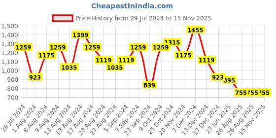 myntra.com Swishchick Maternity Embroidered Patch Dress swishchick Price History Graph from 29 Jul 2024 to 15 Nov 2025