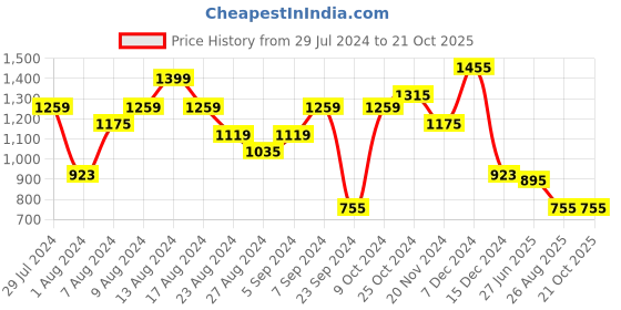 myntra.com Swishchick Maternity Embroidered Patch Dress swishchick Price History Graph from 29 Jul 2024 to 20 Oct 2025