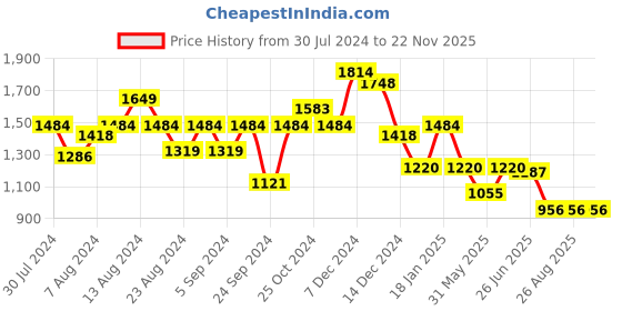 myntra.com Swishchick Maternity Empire Dress swishchick Price History Graph from 30 Jul 2024 to 22 Nov 2025