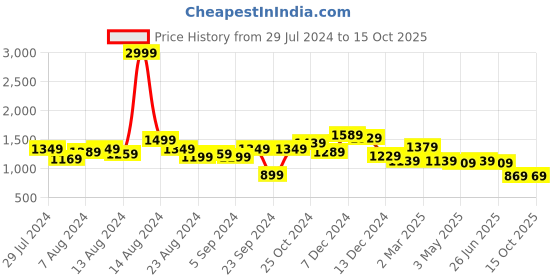 myntra.com Swishchick Maternity Sequin Embroidered  Dress swishchick Price History Graph from 29 Jul 2024 to 14 Oct 2025