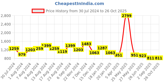 myntra.com Swishchick Mustard Yellow & Blue Geometric Printed Maternity A-Line Maxi Dress swishchick Price History Graph from 30 Jul 2024 to 26 Oct 2025