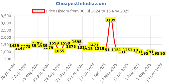 myntra.com Swishchick Mustard Yellow & Navy Blue Ethnic Motifs Printed Maternity A-Line Maxi Dress swishchick Price History Graph from 30 Jul 2024 to 15 Nov 2025