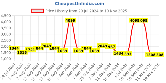 myntra.com Swishchick Navy Blue & Pink Embroidered Ready to Wear Lehenga & Blouse With Dupatta swishchick Price History Graph from 29 Jul 2024 to 19 Nov 2025