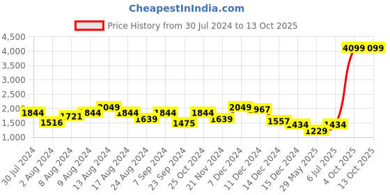 myntra.com Swishchick Pink & Golden Embroidered Ready to Wear Lehenga & Blouse With Dupatta swishchick Price History Graph from 30 Jul 2024 to 4 Oct 2025