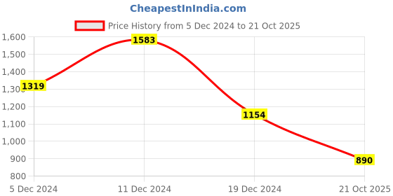 myntra.com Swishchick Pink Maxi Dress with Dupatta swishchick Price History Graph from 5 Dec 2024 to 21 Oct 2025