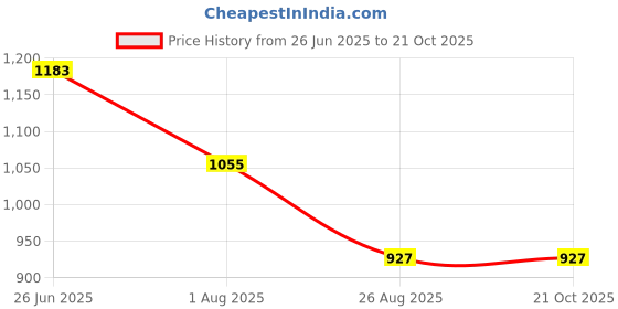 myntra.com Swishchick Print Puff Sleeve Maternity Empire Midi Dress swishchick Price History Graph from 26 Jun 2025 to 20 Oct 2025