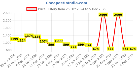 myntra.com Swishchick Print Puff Sleeves Fit & Flare Midi Dress swishchick Price History Graph from 25 Oct 2024 to 5 Dec 2025