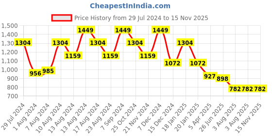 myntra.com Swishchick Red & Golden Floral Printed Maternity Maxi Dress swishchick Price History Graph from 29 Jul 2024 to 14 Nov 2025