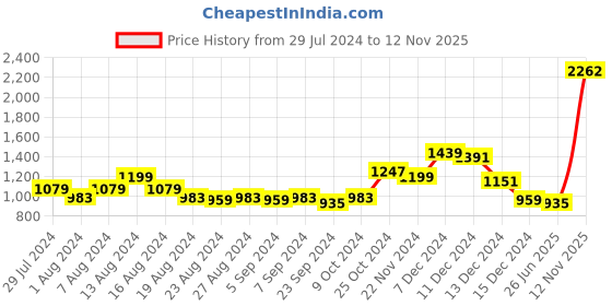 myntra.com Swishchick Round Neck Short Puff Sleeves Floral Print Maternity Empire Midi Dress swishchick Price History Graph from 29 Jul 2024 to 12 Nov 2025