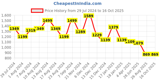 myntra.com Swishchick Sea Green & White Ethnic Motifs Printed Maternity A-Line Maxi Dress swishchick Price History Graph from 29 Jul 2024 to 16 Oct 2025