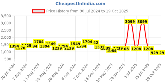 myntra.com Swishchick Striped Maternity Colourblocked A-Line Midi Dress swishchick Price History Graph from 30 Jul 2024 to 19 Oct 2025