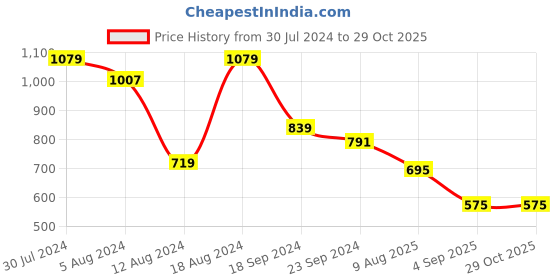 myntra.com Swishchick Women Colourblocked Kurta swishchick Price History Graph from 30 Jul 2024 to 29 Oct 2025