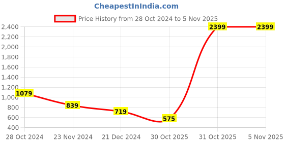 myntra.com Swishchick Women Peach-Coloured Solid A-Line Kurta swishchick Price History Graph from 28 Oct 2024 to 4 Nov 2025