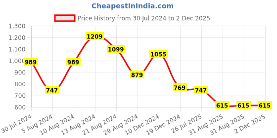 myntra.com Swishchick Women Striped Mirror Work Pathani Kurta swishchick Price History Graph from 30 Jul 2024 to 2 Dec 2025