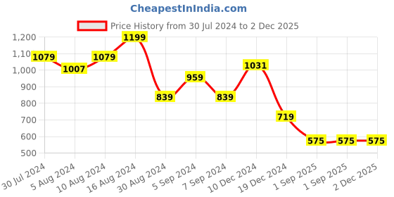 myntra.com Swishchick Women Thread Work Anarkali Kurta swishchick Price History Graph from 30 Jul 2024 to 1 Dec 2025