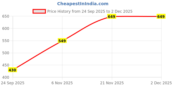 myntra.com SWISHIN Colourblocked Tank Crop Top swishin Price History Graph from 24 Sep 2025 to 1 Dec 2025