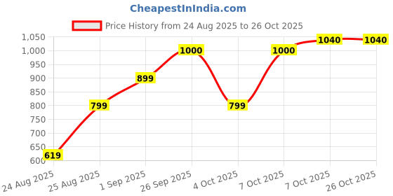 myntra.com SWISHIN Cotton Shoulder Straps Denim Crop Top swishin Price History Graph from 24 Aug 2025 to 26 Oct 2025