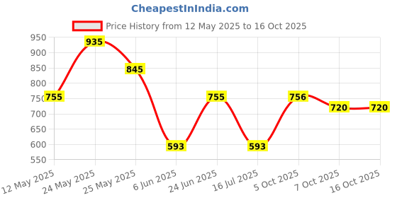 myntra.com SWISHIN Floral Print Halter Neck Crop Top swishin Price History Graph from 12 May 2025 to 14 Oct 2025