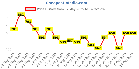 myntra.com SWISHIN Floral Print Off-Shoulder Crepe Crop Top swishin Price History Graph from 12 May 2025 to 13 Oct 2025