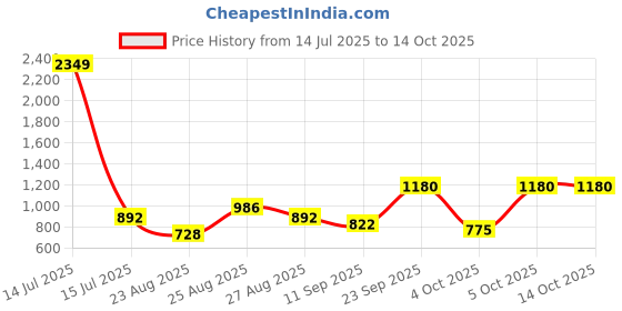 myntra.com SWISHIN Halter Neck Basic Jumpsuit swishin Price History Graph from 14 Jul 2025 to 14 Oct 2025