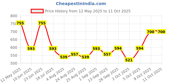 myntra.com SWISHIN Halter Neck Chiffon Crop Top swishin Price History Graph from 12 May 2025 to 9 Oct 2025