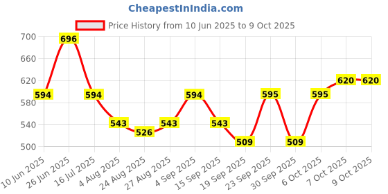 myntra.com SWISHIN Halter Neck Chiffon Empire Crop Top swishin Price History Graph from 10 Jun 2025 to 4 Oct 2025