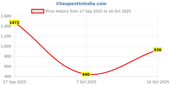 myntra.com SWISHIN High Rise Mini Skirts swishin Price History Graph from 27 Sep 2025 to 16 Oct 2025