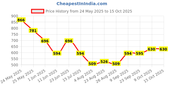 myntra.com SWISHIN One Shoulder NeckGathered Front Bodysuit swishin Price History Graph from 24 May 2025 to 15 Oct 2025