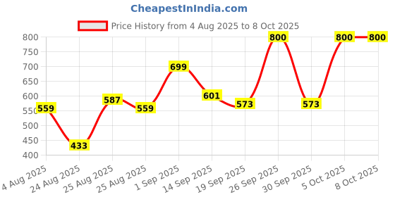 myntra.com SWISHIN Polka Dot Printed One Shoulder Crop Top swishin Price History Graph from 4 Aug 2025 to 8 Oct 2025