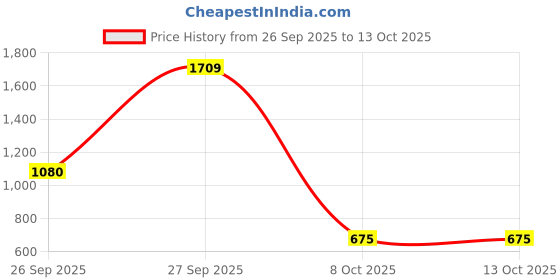 myntra.com SWISHIN Printed Straight Maxi Skirt swishin Price History Graph from 26 Sep 2025 to 13 Oct 2025