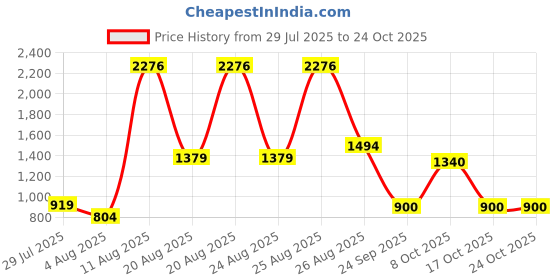 myntra.com SWISHIN Pure Cotton Mini Straight Skirt swishin Price History Graph from 29 Jul 2025 to 24 Oct 2025