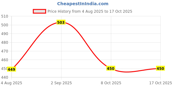 myntra.com SWISHIN Ribbed Fitted Crop Top swishin Price History Graph from 4 Aug 2025 to 17 Oct 2025