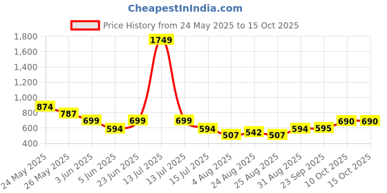 myntra.com SWISHIN Round Neck Front Keyhole Bodysuit swishin Price History Graph from 24 May 2025 to 15 Oct 2025