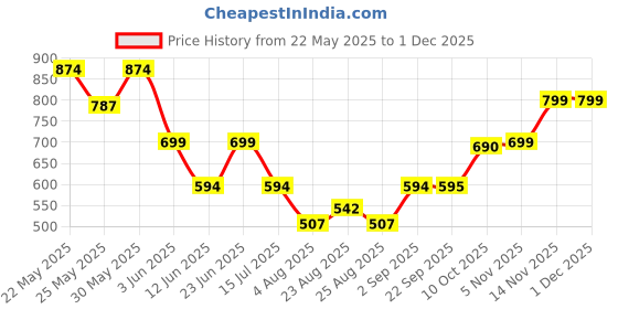 myntra.com SWISHIN Round Neck Front Keyhole Bodysuit swishin Price History Graph from 22 May 2025 to 30 Nov 2025