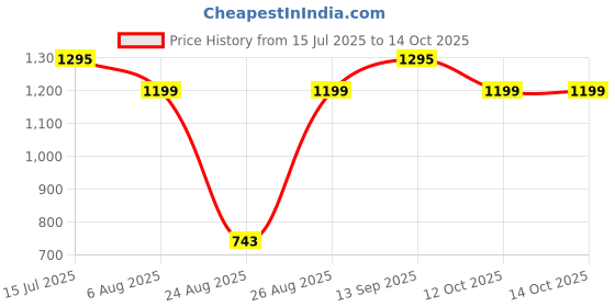myntra.com SWISHIN Sequined Embellished Halter Neck Bodycon Midi Dress swishin Price History Graph from 15 Jul 2025 to 14 Oct 2025
