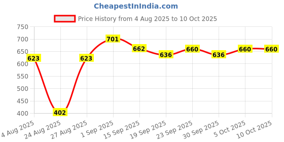 myntra.com SWISHIN Sequined Embellished Top swishin Price History Graph from 4 Aug 2025 to 10 Oct 2025