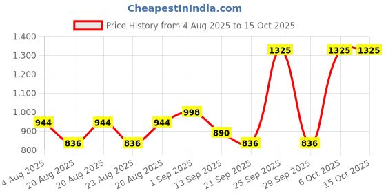 myntra.com SWISHIN Side Slit Zipper A-Line Midi Skirt swishin Price History Graph from 4 Aug 2025 to 15 Oct 2025