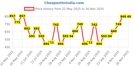 myntra.com SWISHIN Square-Neck Bodysuit swishin Price History Graph from 22 May 2025 to 30 Nov 2025