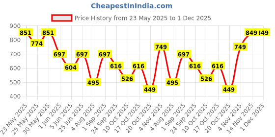myntra.com SWISHIN Square-Neck Bodysuit swishin Price History Graph from 23 May 2025 to 30 Nov 2025