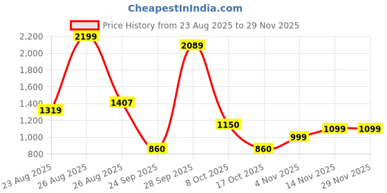 myntra.com SWISHIN Straight High Rise Mini Skirts swishin Price History Graph from 23 Aug 2025 to 29 Nov 2025