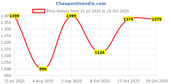 myntra.com SWISHIN Striped Puff Sleeve Fit & Flare Dress swishin Price History Graph from 21 Jul 2025 to 17 Oct 2025