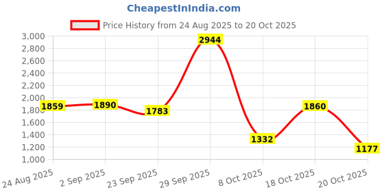 myntra.com SWISHIN Women Comfort Wide Leg Mid-Rise Light Fade Cargo Style Jeans swishin Price History Graph from 24 Aug 2025 to 20 Oct 2025