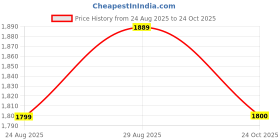myntra.com SWISHIN Women Cotton Comfort Flared Mid-Rise Highly Distressed Jeans swishin Price History Graph from 24 Aug 2025 to 24 Oct 2025