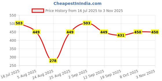 myntra.com SWISHIN Women Cotton Ribbed Tank Crop Top swishin Price History Graph from 16 Jul 2025 to 2 Nov 2025