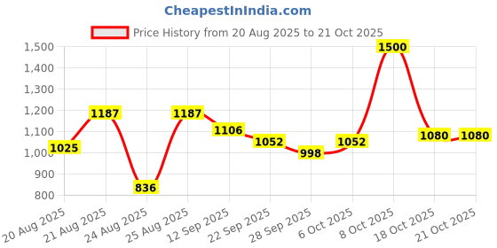 myntra.com SWISHIN Women Fit Mid-Rise Low Distress Heavy Fade Stretchable Jeans swishin Price History Graph from 20 Aug 2025 to 21 Oct 2025