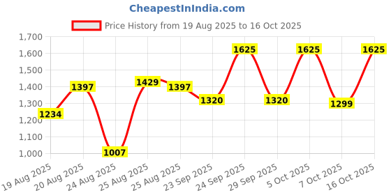 myntra.com SWISHIN Women Regular Fit Mid-Rise Cargo Styles Stretchable Jeans swishin Price History Graph from 19 Aug 2025 to 16 Oct 2025