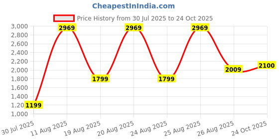 myntra.com SWISHIN Women Regular Fit Mid-Rise Highly Distressed Cotton Jeans swishin Price History Graph from 30 Jul 2025 to 24 Oct 2025